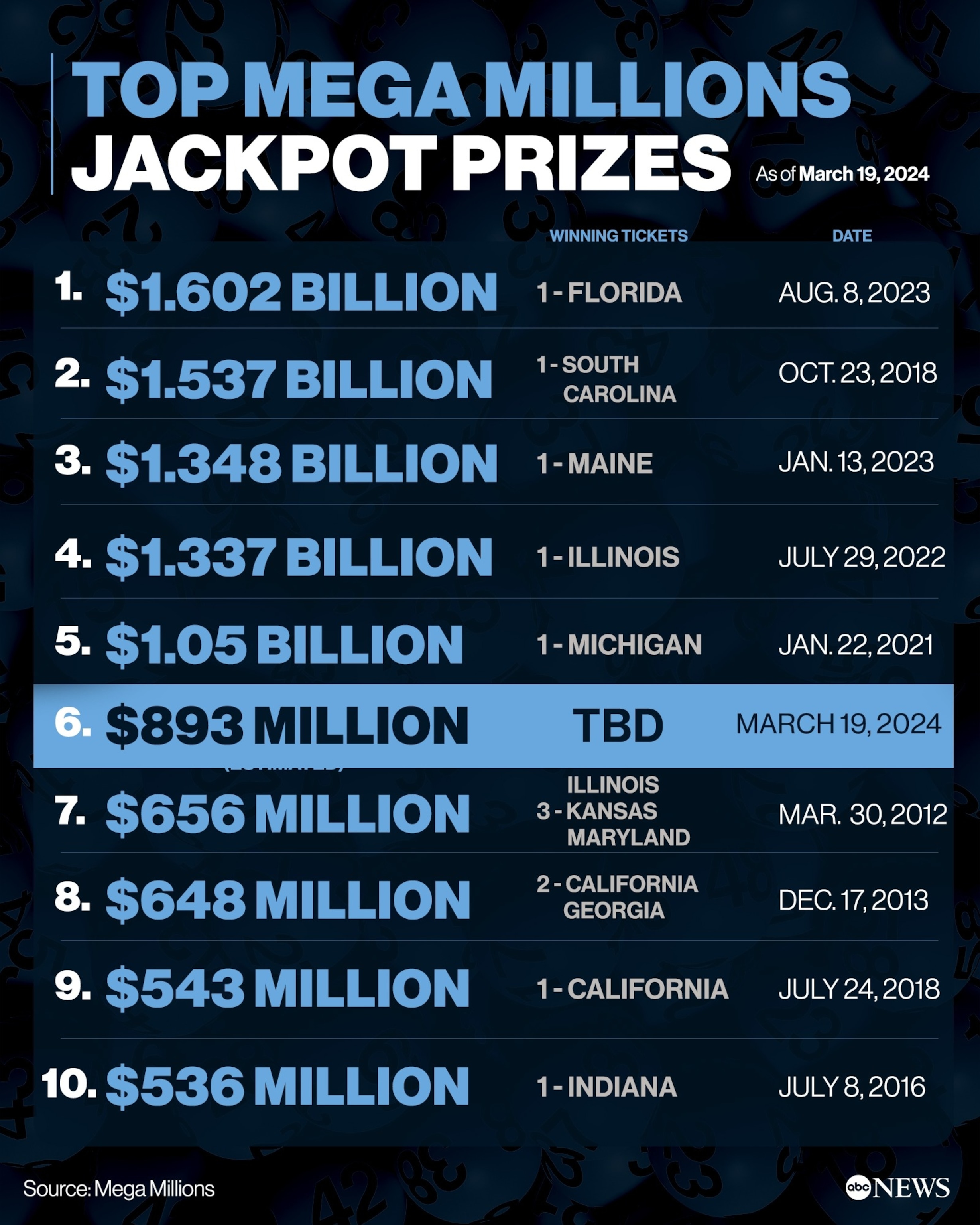 在没有头奖得主的情况下，超级百万彩票下一轮开奖奖金将升至 9.77 亿美元